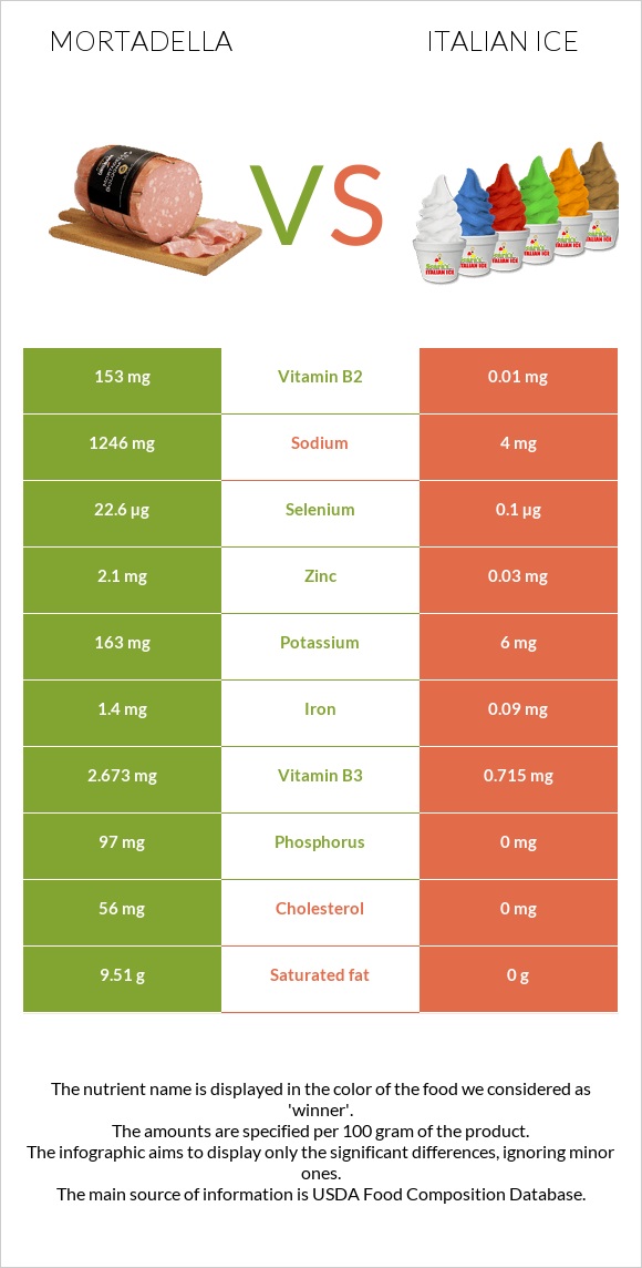 Mortadella vs Italian ice infographic