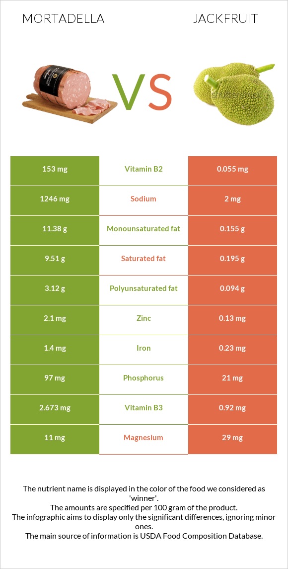 Mortadella vs Jackfruit infographic