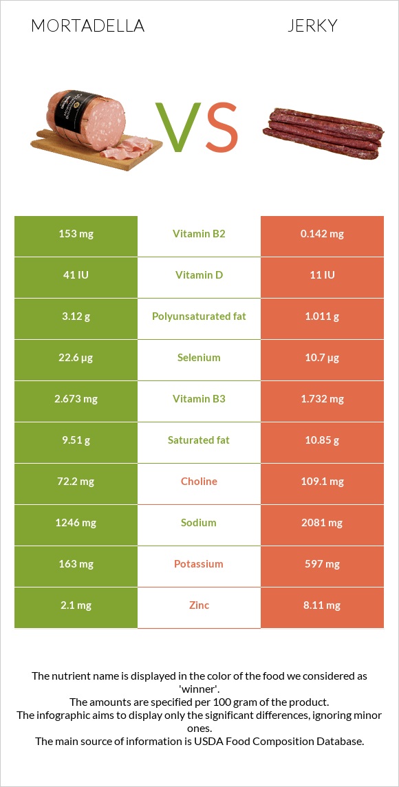 Մորտադելա vs Ջերկի infographic