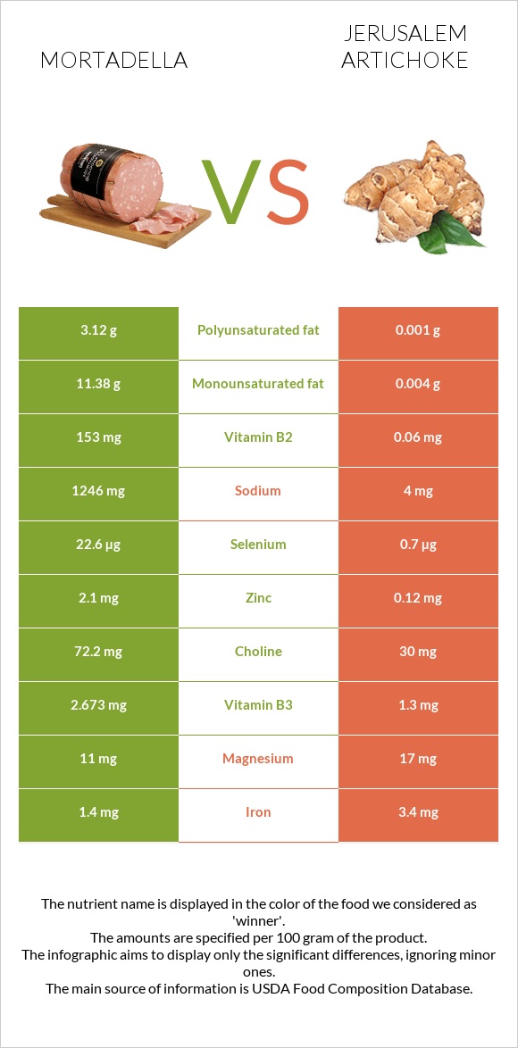 Մորտադելա vs Երուսաղեմի կանկար infographic