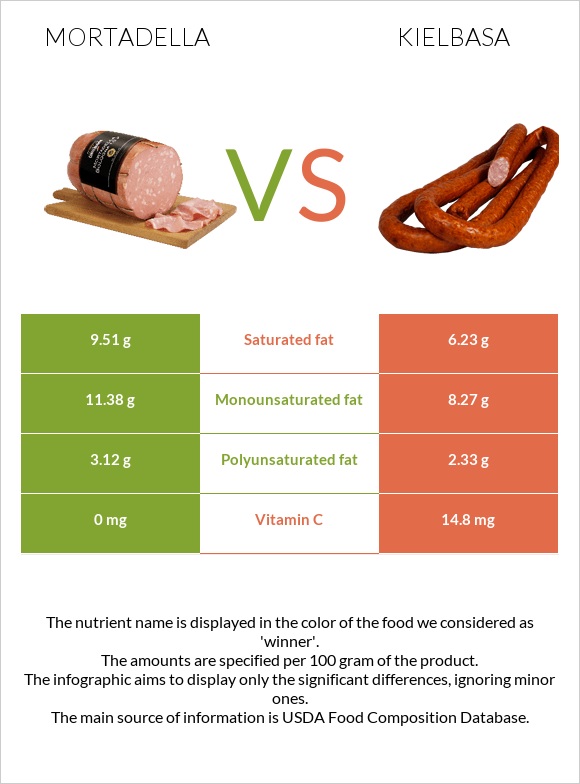 Mortadella vs Kielbasa infographic