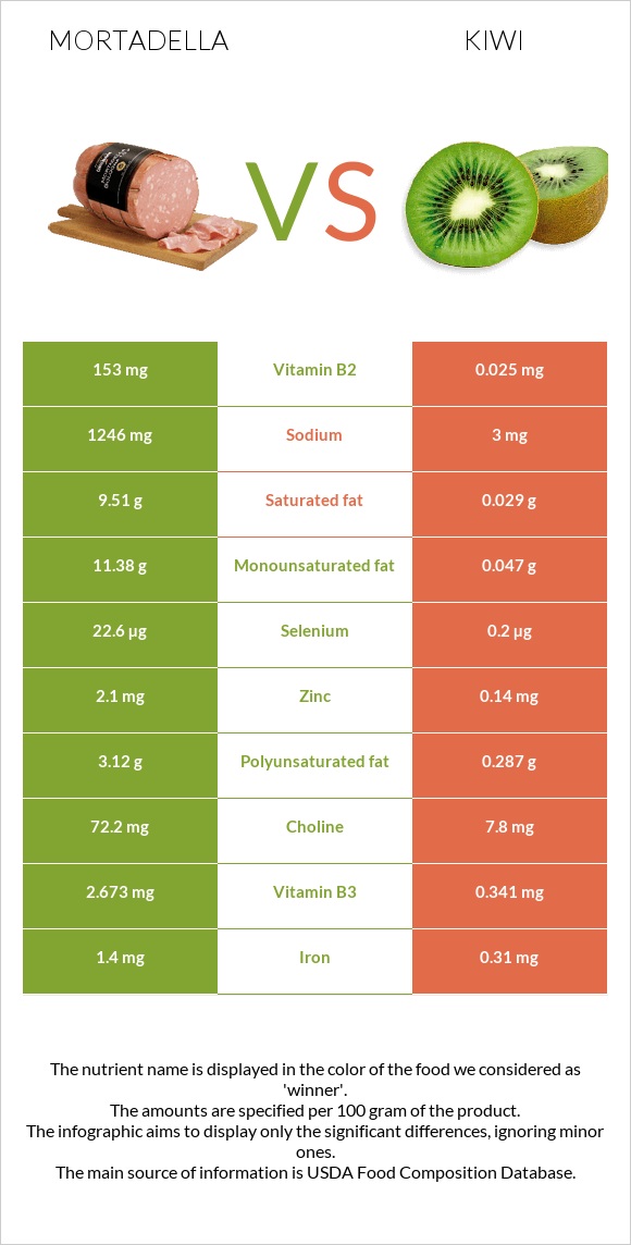 Mortadella vs Kiwi infographic