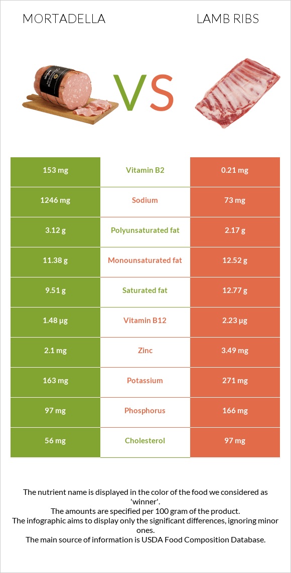 Մորտադելա vs Lamb ribs infographic