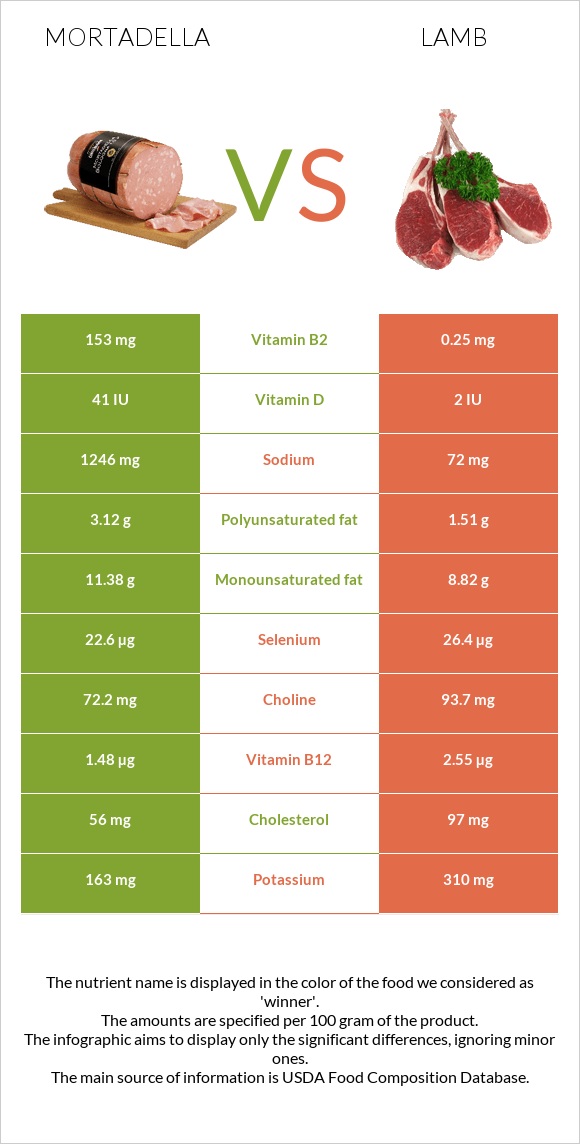 Մորտադելա vs Գառ infographic