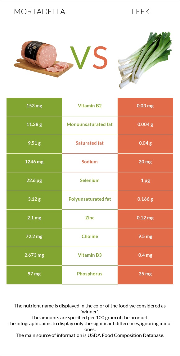 Mortadella vs Leek infographic
