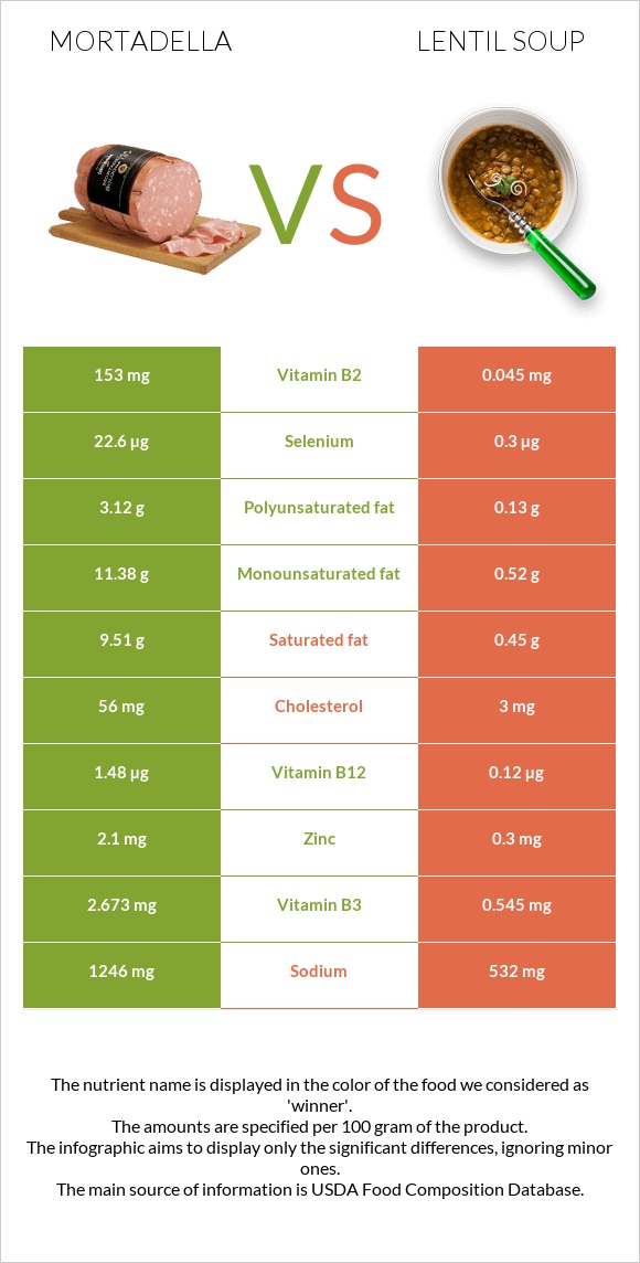 Mortadella vs Lentil soup infographic