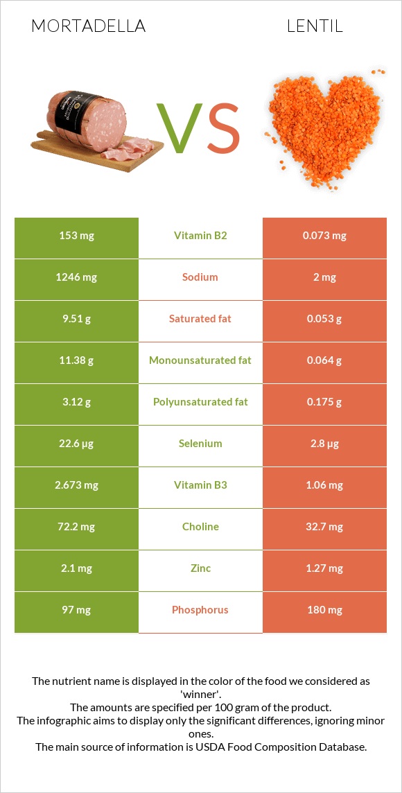 Mortadella vs Lentil infographic