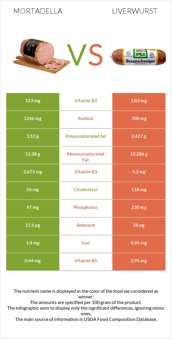 Mortadella vs Liverwurst infographic