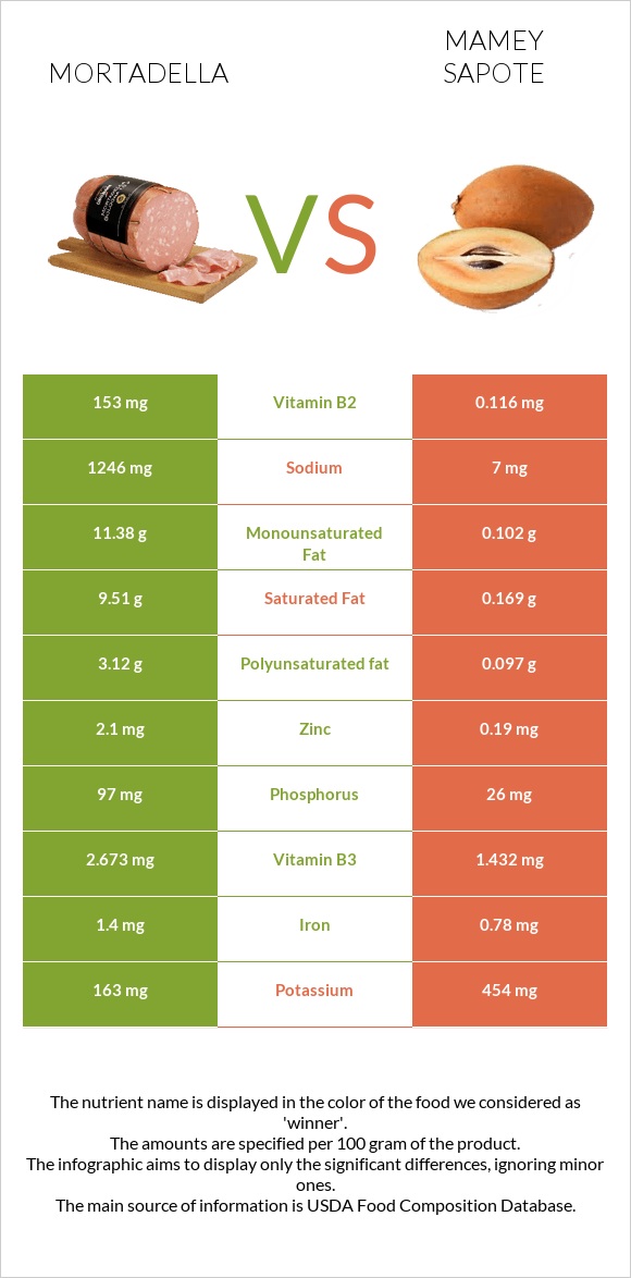 Mortadella vs Mamey Sapote infographic