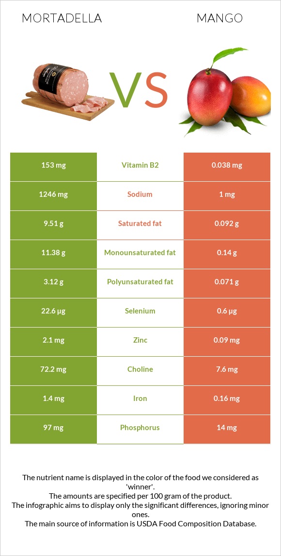 Mortadella vs Mango infographic