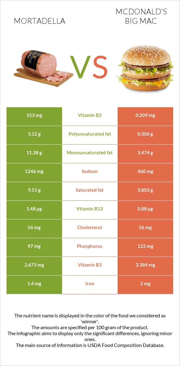 Mortadella vs McDonald's Big Mac infographic