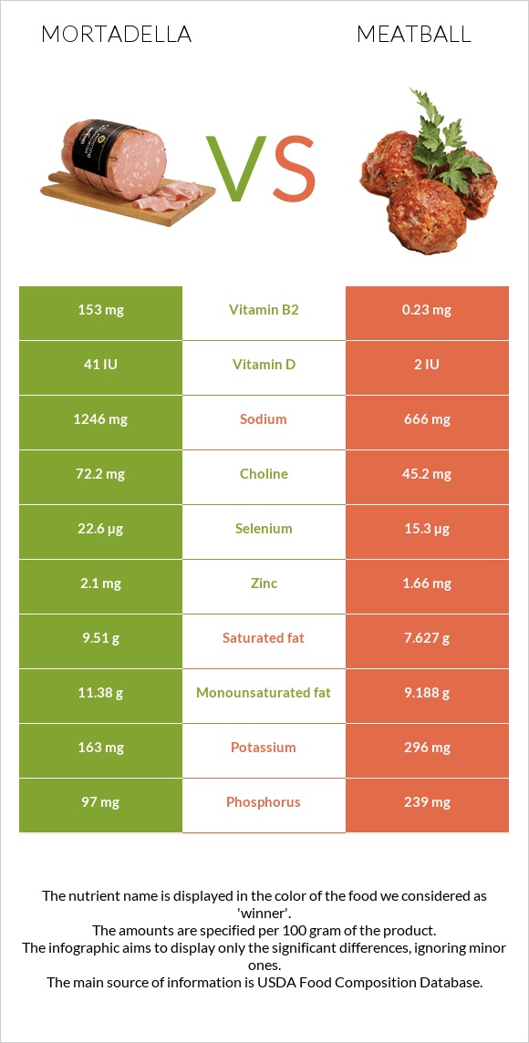 Mortadella vs Meatball infographic