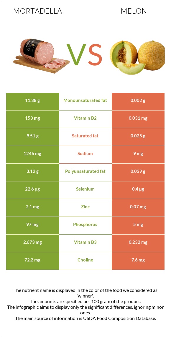 Mortadella vs Melon infographic