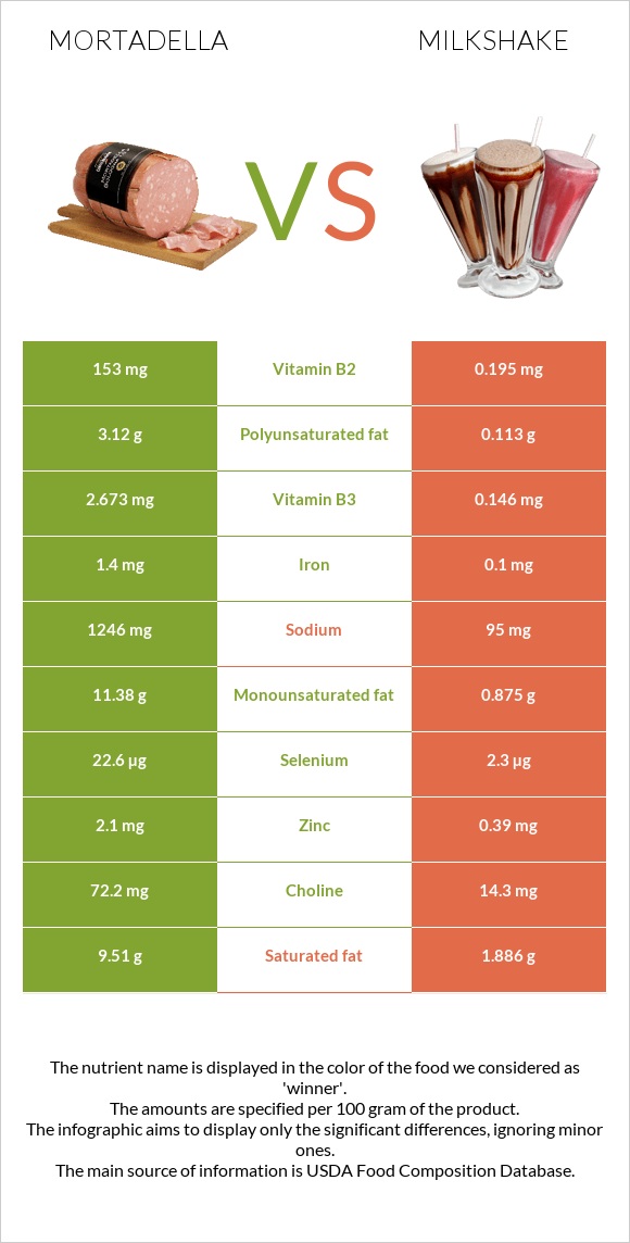 Մորտադելա vs Կաթնային կոկտեյլ infographic