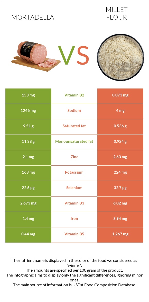 Մորտադելա vs Կորեկի ալյուր infographic