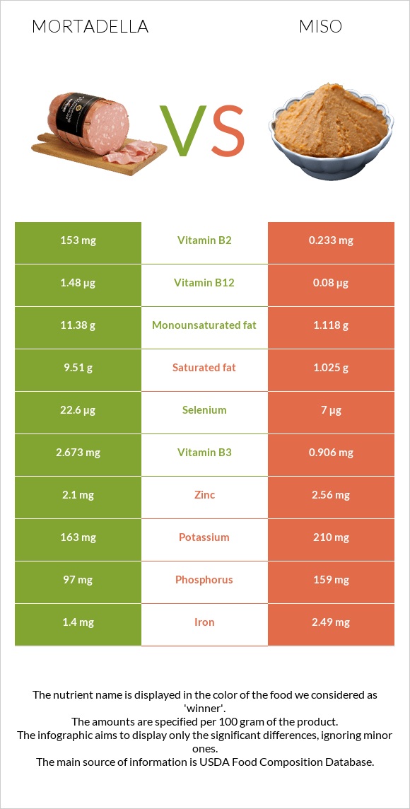 Mortadella vs Miso infographic