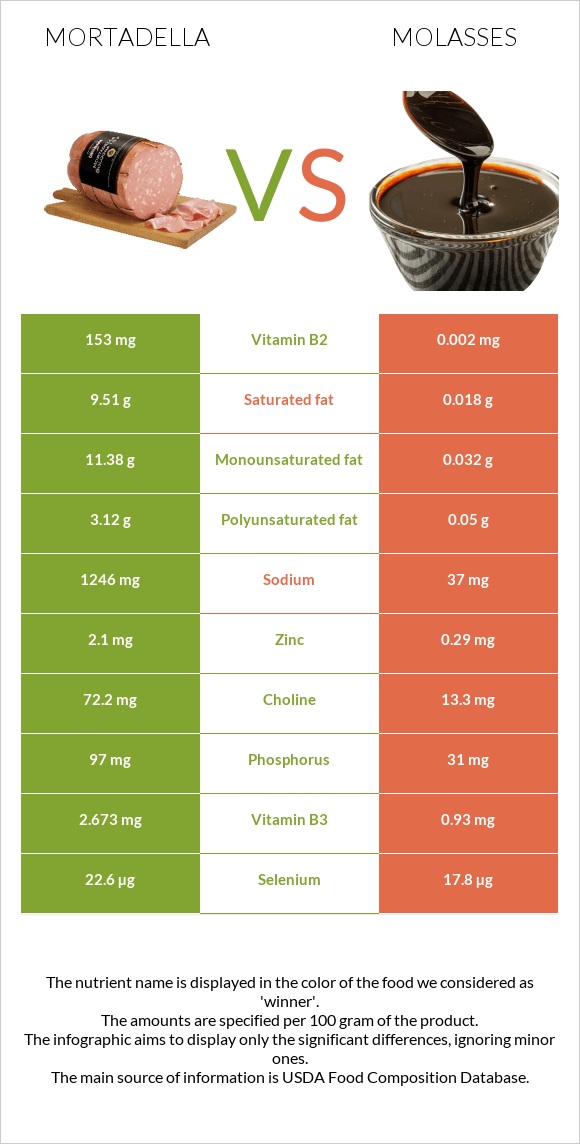 Մորտադելա vs Molasses infographic