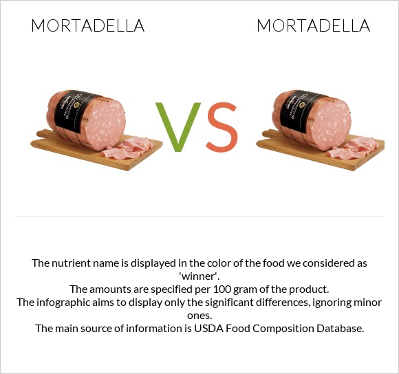 Mortadella vs Mortadella infographic