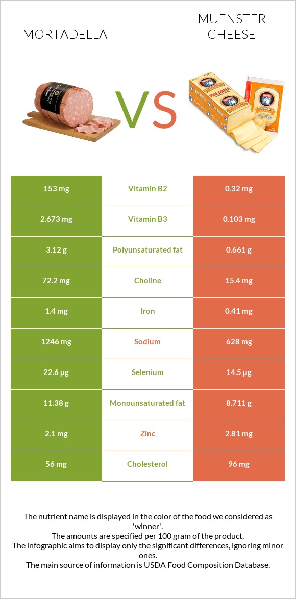 Mortadella vs Muenster cheese infographic