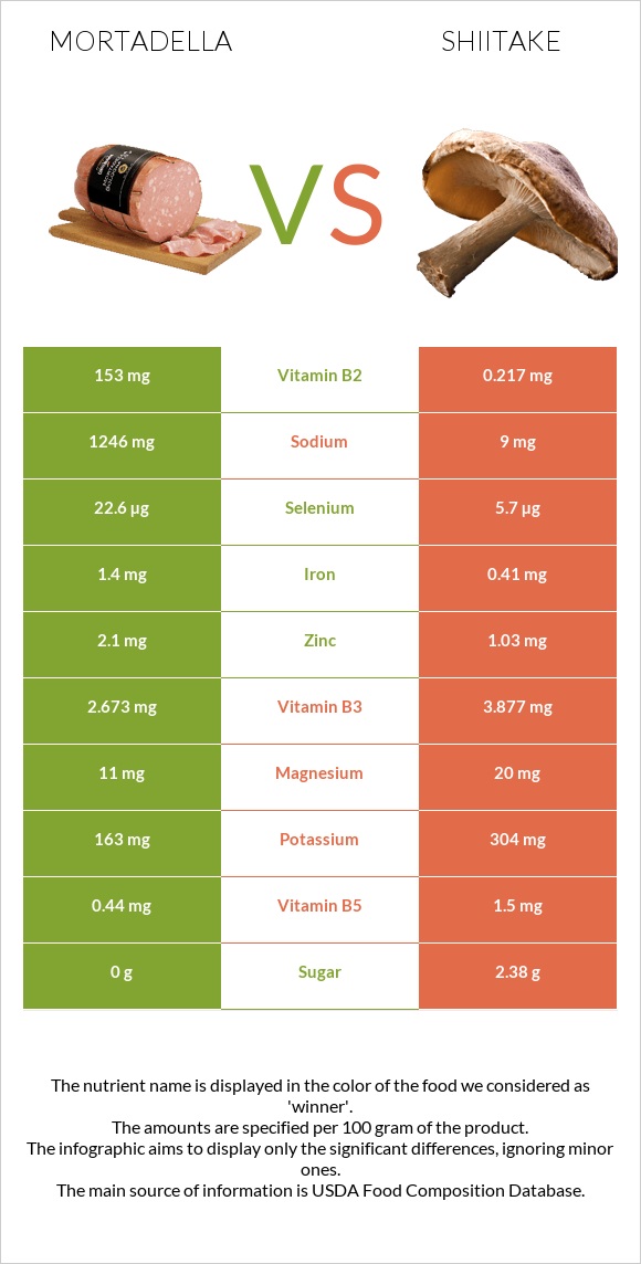 Mortadella vs Shiitake infographic