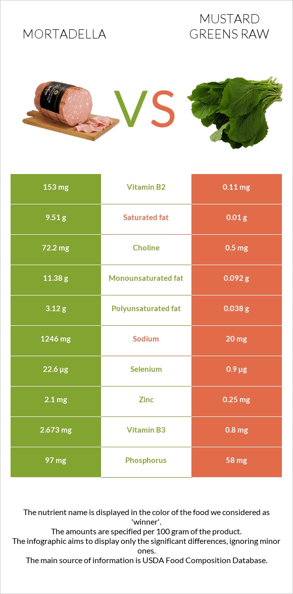 Mortadella vs Mustard Greens Raw infographic