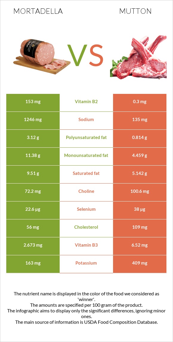 Mortadella vs Mutton infographic