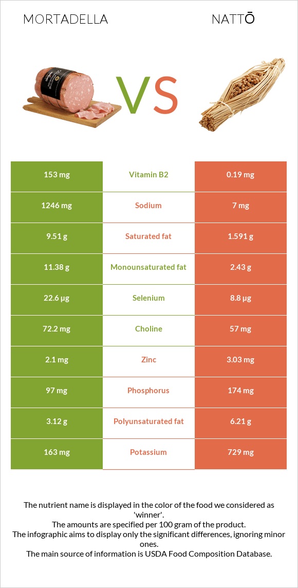 Mortadella vs Nattō infographic