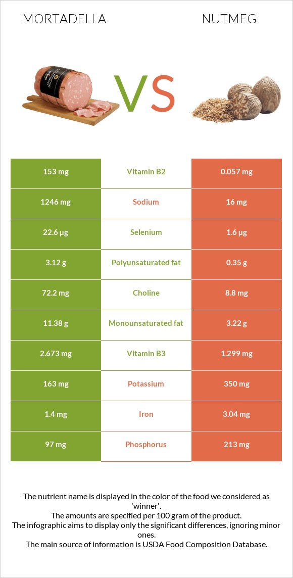 Մորտադելա vs Մշկընկույզ infographic