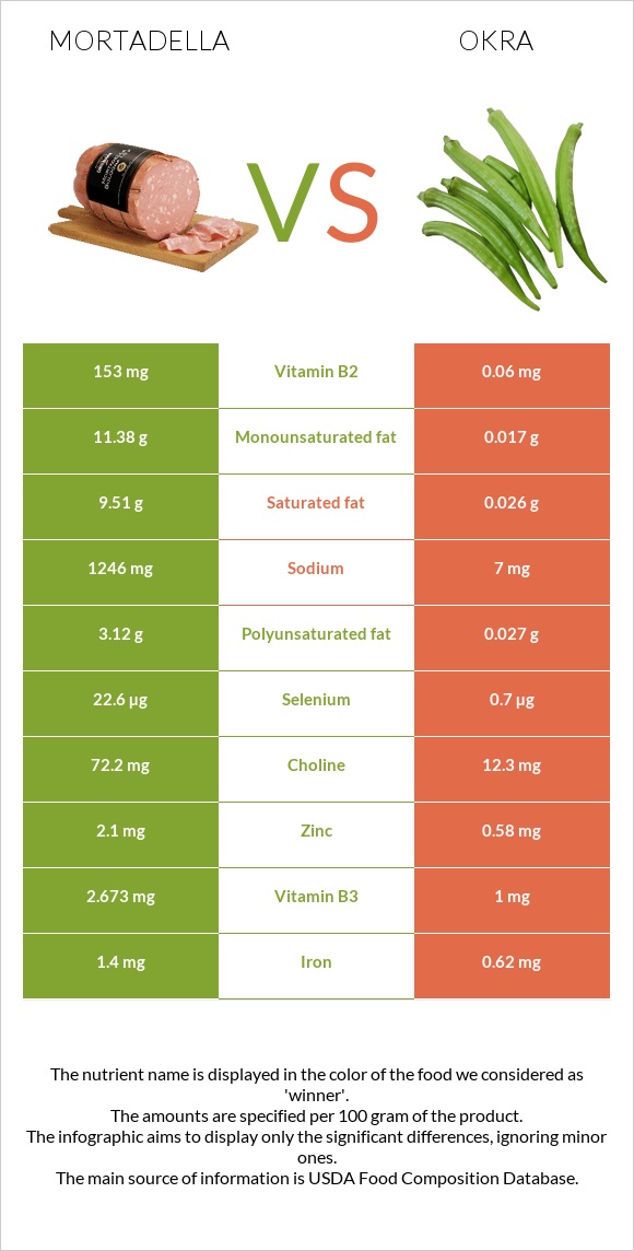 Mortadella vs Okra infographic