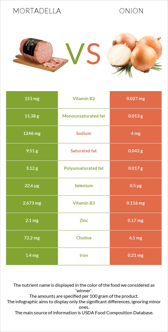 Mortadella vs Onion infographic