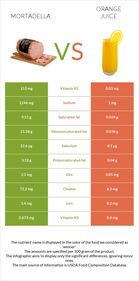 Mortadella vs Orange juice infographic