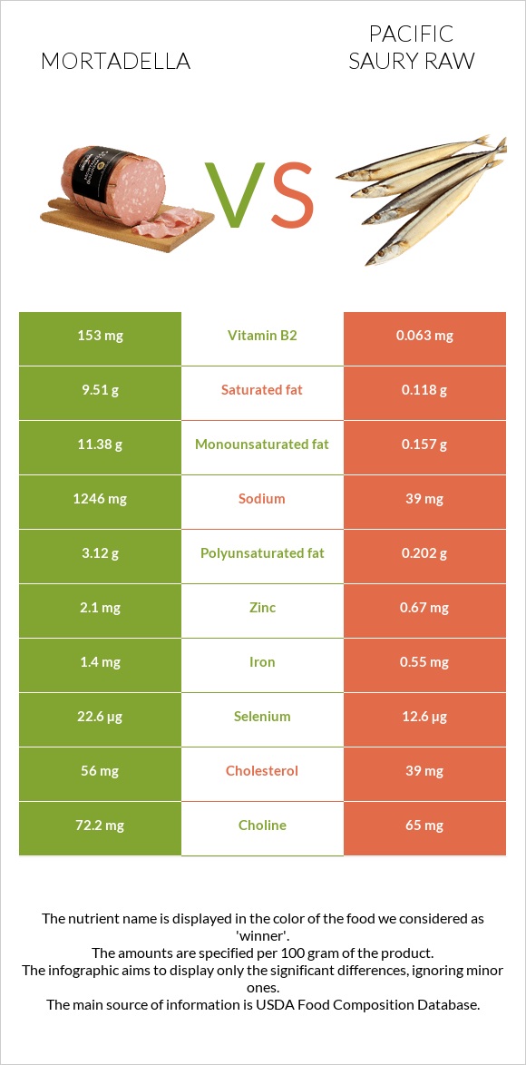 Mortadella vs Pacific saury raw infographic