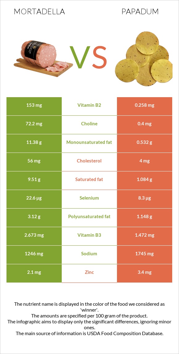 Մորտադելա vs Papadum infographic