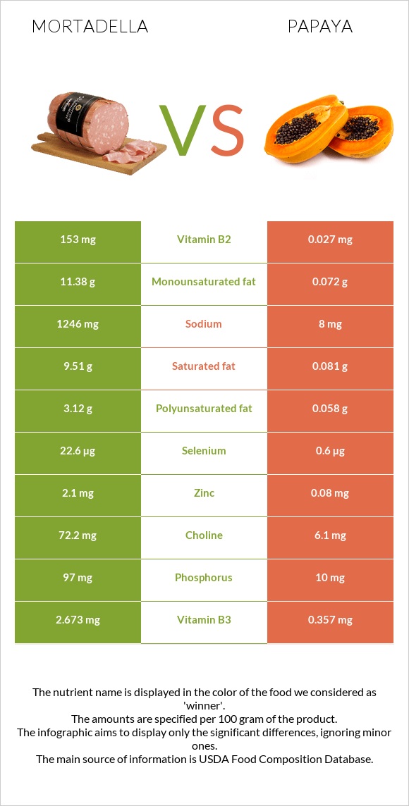 Mortadella vs Papaya infographic