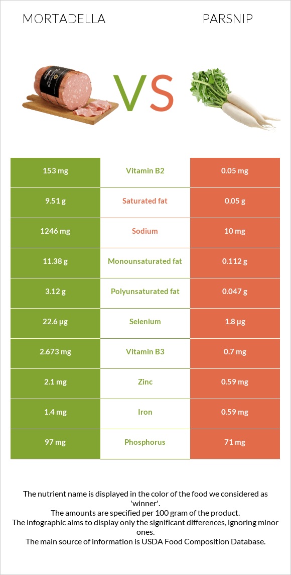 Mortadella vs Parsnip infographic