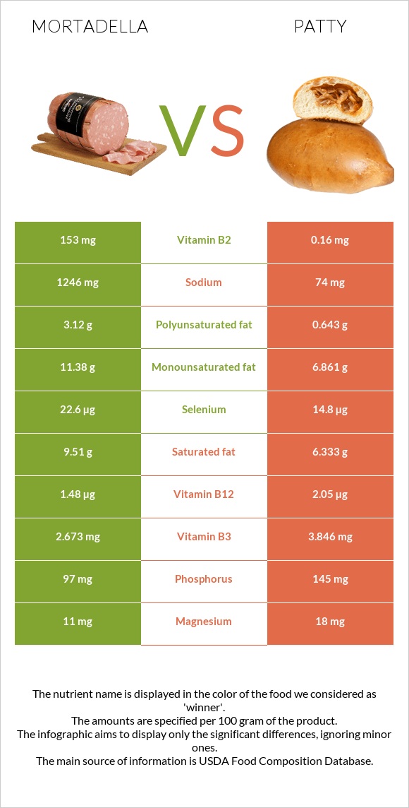 Mortadella vs Patty infographic