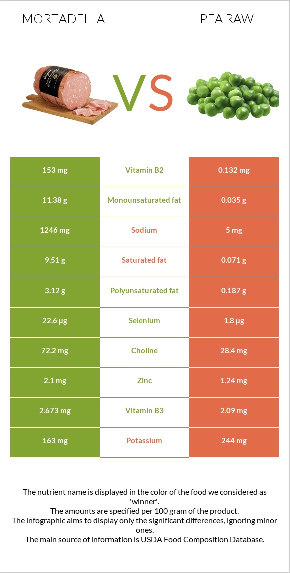 Mortadella vs Pea raw infographic