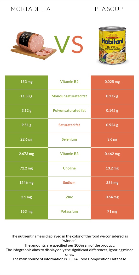 Mortadella vs Pea soup infographic