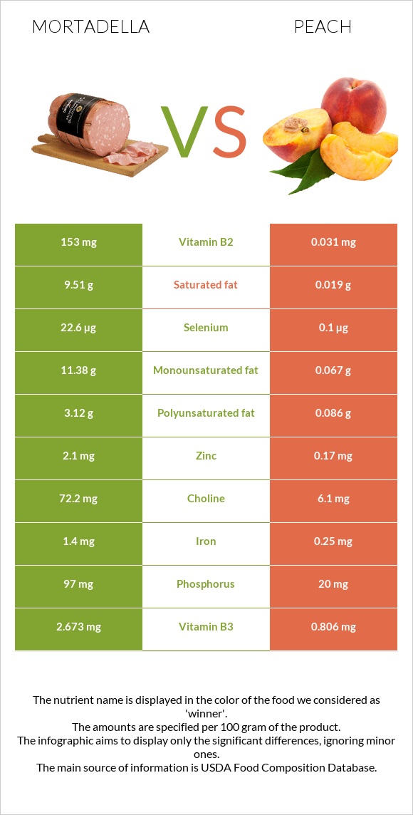 Mortadella vs Peach infographic