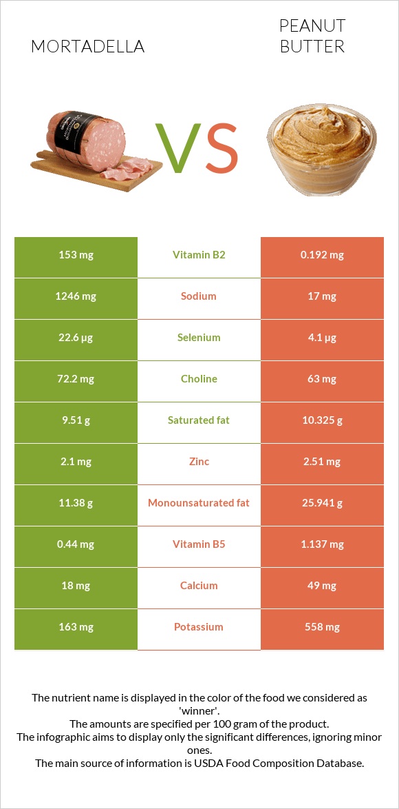 Մորտադելա vs Գետնանուշի կարագ infographic