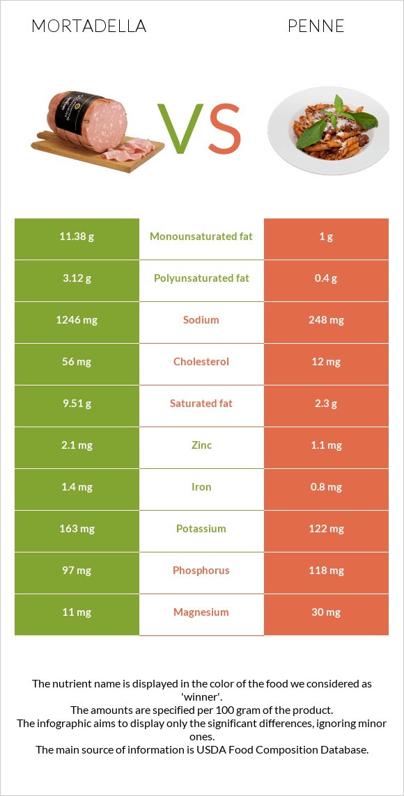 Մորտադելա vs Պեննե infographic