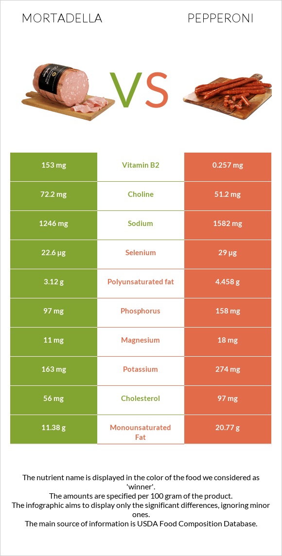 Mortadella vs Pepperoni infographic