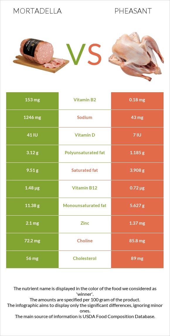 Mortadella vs Pheasant infographic