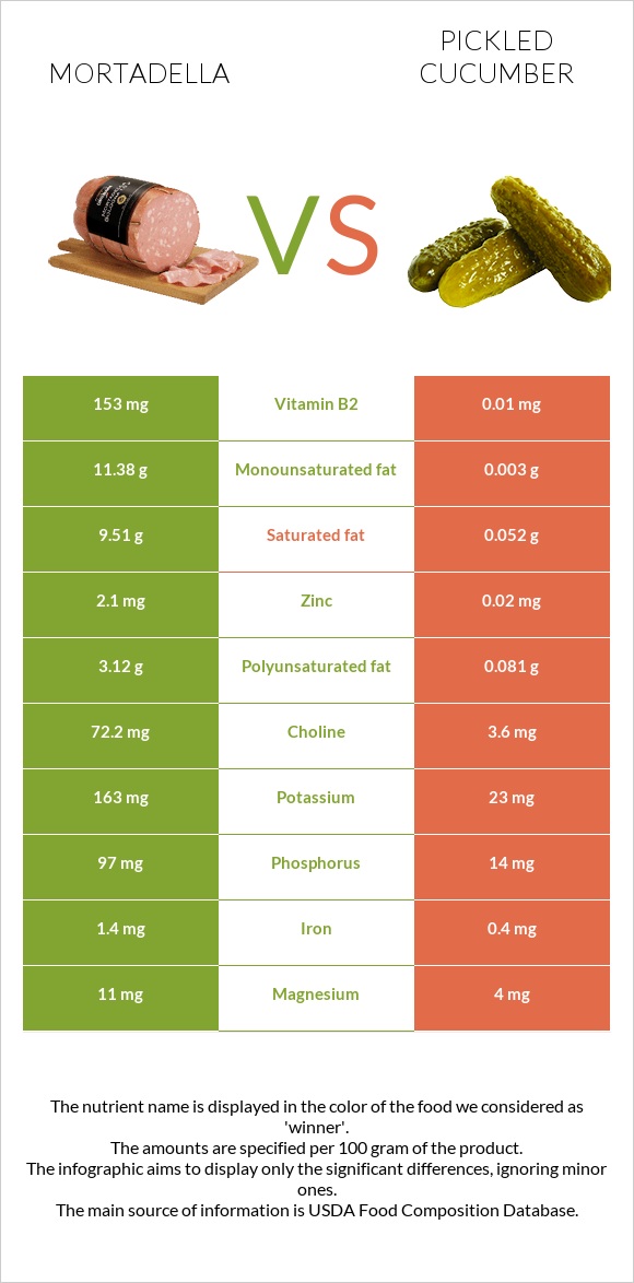 Mortadella vs Pickled cucumber infographic