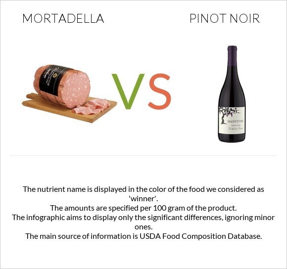 Mortadella vs Pinot noir infographic