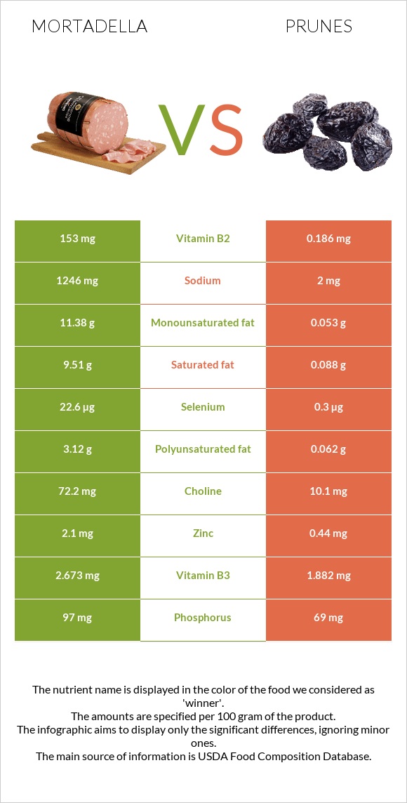 Mortadella vs Prunes infographic