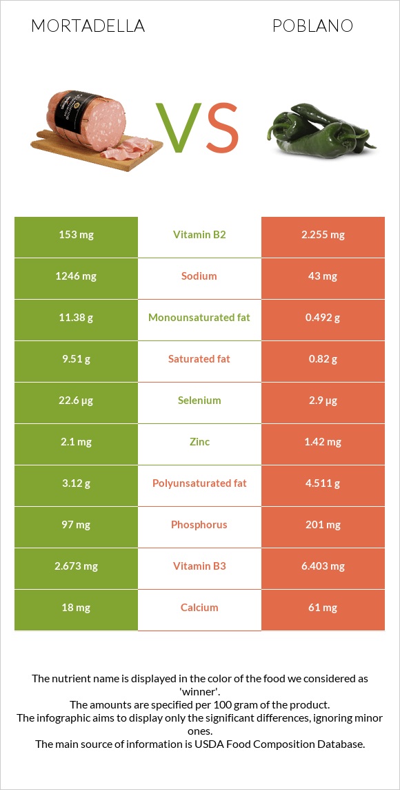 Մորտադելա vs Poblano infographic