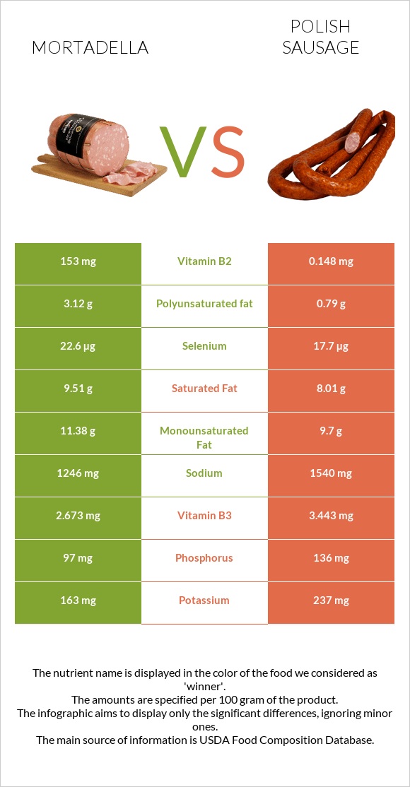 Mortadella vs Polish sausage infographic