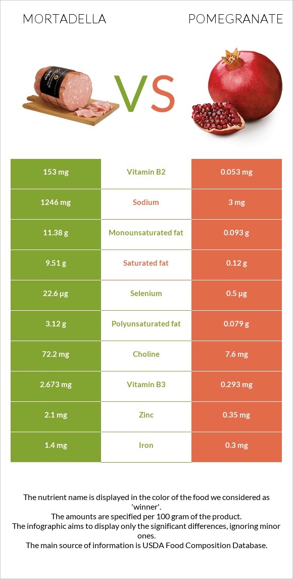 Mortadella vs Pomegranate infographic