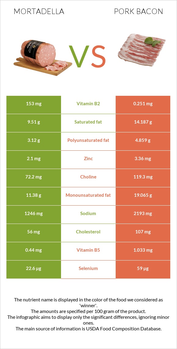 Mortadella vs Pork bacon infographic